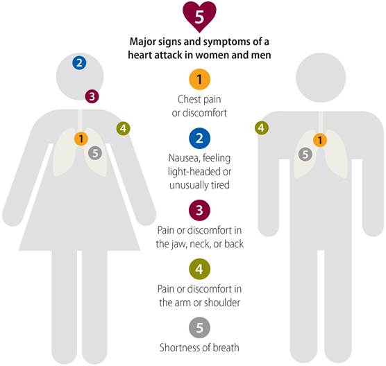 CDC Heart Attack Signs
