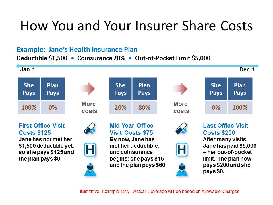 copay after deductible